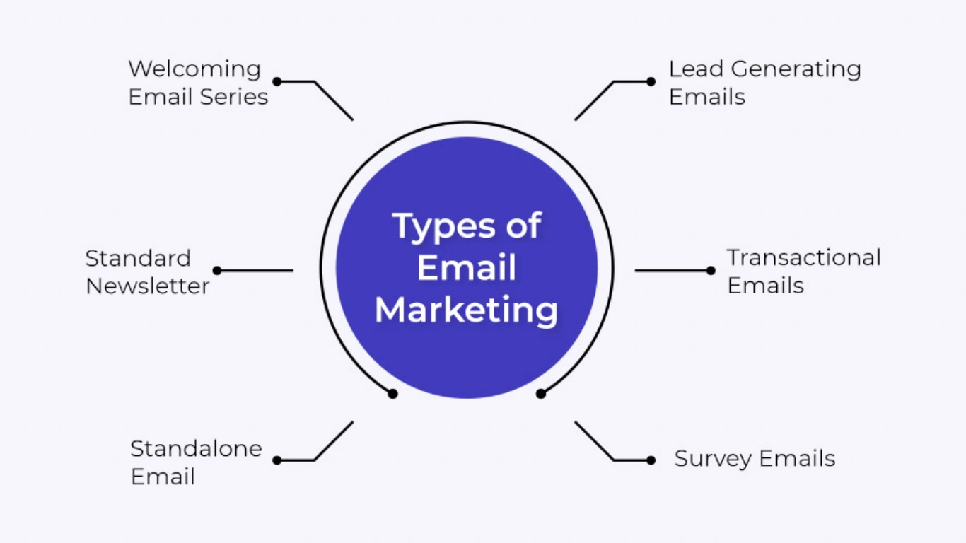Types of Email Campaigns
